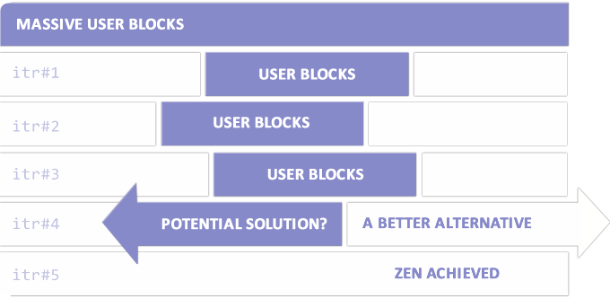 Diagram showing several iterations of a project with user blocks, eventually leading to a clear solution